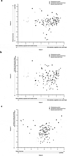 Figure 3. Relationship between factor scores of P. pulcher (grey circles; n = 84), North point H. mabouia (black circles; n = 18), and random North point (open circles; n = 26) points for (a) Factors 1 and 4, (b) Factors 1 and 5, and (c) Factors 4 and 5