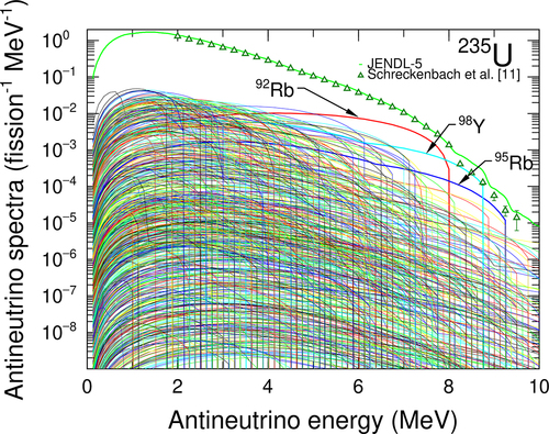 Figure 2. Energy spectrum of antineutrinos from thermal neutrons irradiating  235U for 12 hours. The calculations were done with FPY data of JENDL5. Numerous lines below the total spectrum show contributions from different FP nuclide.
