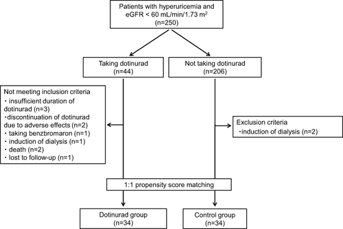 Figure 3 Patient flow diagram.