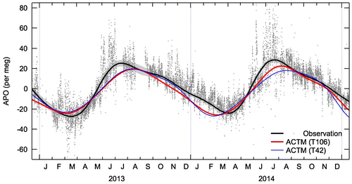 Fig. 4. Seasonal components of APO obtained from continuous measurements (grey dots) for the period of 2013–2014 at Ny-Ålesund, detrended using the digital filtering technique. Black solid line is the best-fit curve of the observed seasonal APO components. Error band (grey shade) represents the uncertainty of the best-fit curve of seasonal APO components estimated by a bootstrap analysis (Press et al., Citation2007). The results of model simulations with two different resolutions (T42 and T106) for the same period with continuous measurements are shown by red and blue solid lines, respectively.