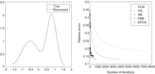 Figure 4. Restored images by GPCG method (left) () and relative errors for different number of iterations for all algorithms (right).