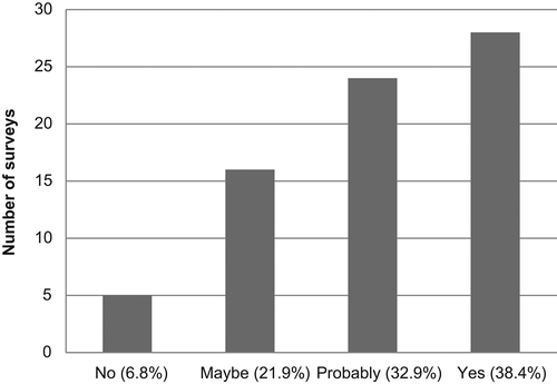 Figure 9. Value of a generalist teacher course with a HPE specialism