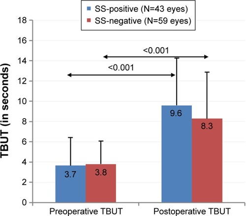 Figure 3 Effect of LipiFlow treatment on tear breakup time (TBUT) of Sjögren’s syndrome (SS)-positive and SS-negative patients.