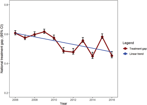 Figure 1. National cervical cancer treatment gap between 2006 and 2016. The treatment gap demonstrated a downward trend with an average yearly change of − 0.012 (95% CI: −0.024 to − 0.001) estimated using linear regression.