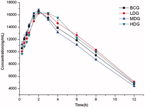 Figure 2. Mean plasma concentration–time curves of tolbutamide in rats.