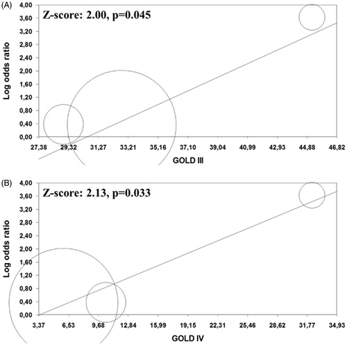 Figure 4. Meta-regression analyses. Impact of GOLD class III (Panel A) and IV (Panel B) on the prevalence of carotid plaques in chronic obstructive pulmonary disease patients (COPD) patients and controls. GOLD: Global Initiative for Chronic Obstructive Lung Disease.