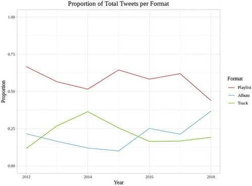 Figure 2. Proportion of total tweets on Spotify’s global Twitter account @Spotify per format in the years 2012–2018.