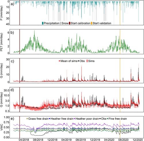 Figure 4. (a) Observed precipitation and snowfall (b) observed potential evapotranspiration from weather station, used as model input (c) observed discharge and top 20 simulations with mean discharge for Blairfindy stream catchment outlet (d) as (c) in Log scale and (e) mean simulated soil volumetric water content in the four soil/vegetation types.