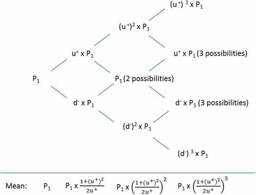 Figure 1. Binomial projection of profits.