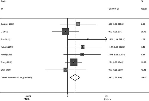 Figure 5. Forest plot for the association between PNH clone and PNH/AA-PNH syndrome.
