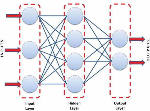 Figure 2. Typical structure and operation of artificial neural networks (Ebid, Citation2020).