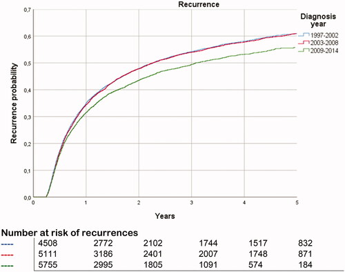 Figure 1. Risk of recurrences for patients with low- and intermediate-risk stratified by time periods.