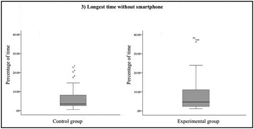 Figure 5. Results of outcome 3 (longest no-smartphone period)