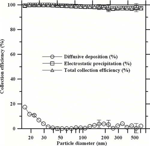 FIG. 6 Electrostatic precipitation and diffusive deposition efficiencies of the polydisperse corn oil particles in the present wet ESP when the aerosol flow rate and the applied voltage are 5 L/min and 4.3 kV, respectively. Each test was repeated 6 times.