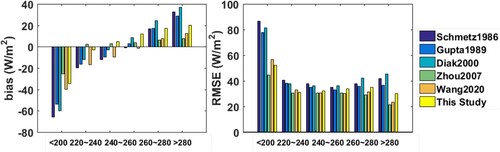 Figure 7. Validation results of parameterization schemes for different cloud- base temperature.