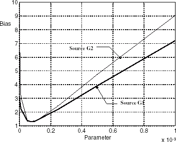 FIGURE 4 Noise-free measurements case. Inversion algorithm setting results. Regularising parameter value vs. estimations bias.