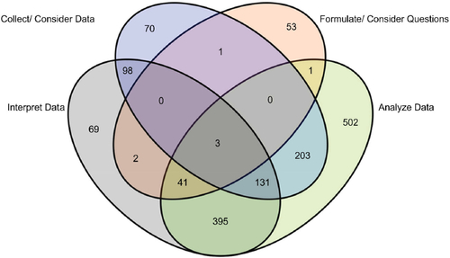 Fig. 3 Venn Diagram of the total number of LEs for each possible connection between the four elements of the statistical investigative process. Note the areas are not proportional to the counts.