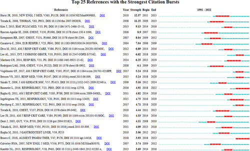 Figure 10 Burst detection of references.