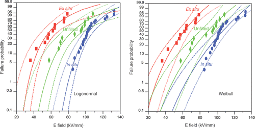 Figure 4. Breakdown statistics analysed with (left) lognormal P L (μ, σ) and (right) two-parameter Weibull P W (α, β) of unfilled resin and its nanocomposites at 77 K. The confidence intervals for each sample are shown for the reader to determine the design parameters for their application. For example, one can consider the percentage probability at 0.1 as the design breakdown strength in engineering applications. The data were collected from dielectric breakdown tests that were performed on multiple samples with thicknesses around 50 µm using a 500 V/s voltage ramp at 77 K.
