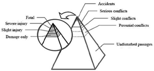 Figure 1. The safety pyramid - interactions between road users as a continuum of events.