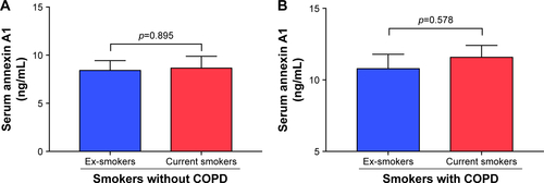 Figure S1 Annexin A1 expression were stratified according to smoking history in smokers with or without COPD. Levels of Annexin A1 were analyzed by ELISA. Data are presented as mean ± SEM.Abbreviations: COPD, chronic obstructive pulmonary disease; ELISA, enzyme-linked immunosorbent assay.