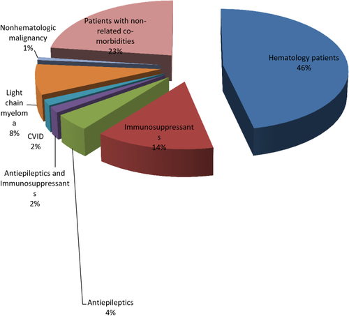 Figure 3 Diagnosis of patients with globulin levels ≤ 16 g/L.