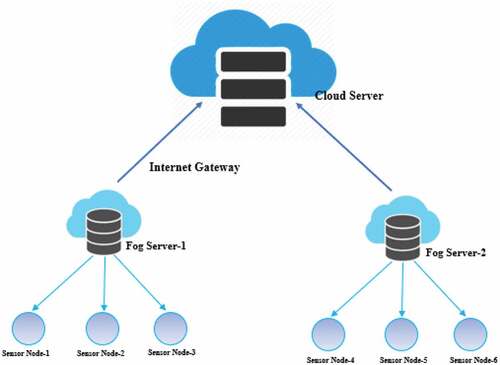 Figure 1. Architecture of a fog network connecting node sensors to a cloud server
