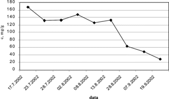 Figure 4 Accumulation of rutin in the whole inflorescences (mg/g, mean values) during seasonal development. Rutin was quantified by HPLC. See text for chromatographic conditions.