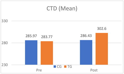 Figure 5. Mean scores of TG and CG’s pre-post-CTD results.