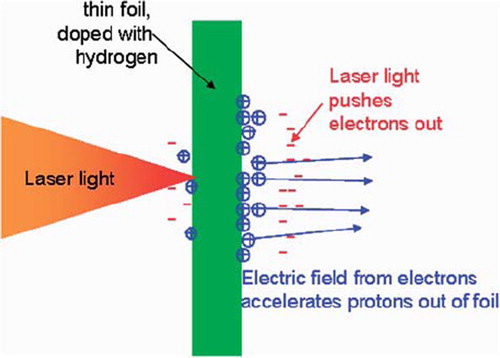 Figure 6. A laser driven accelerator is based on a high power laser pulse, impinging on a target doped with hydrogen atoms. The laser light accelerates the electrons out of the foil, so that an electric field is created that pulls out protons from the foil.