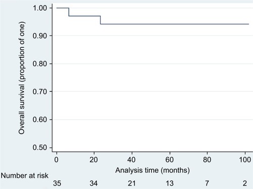 Figure 4 Five-year OS for patients with a PET complete response at the end of chemotherapy.