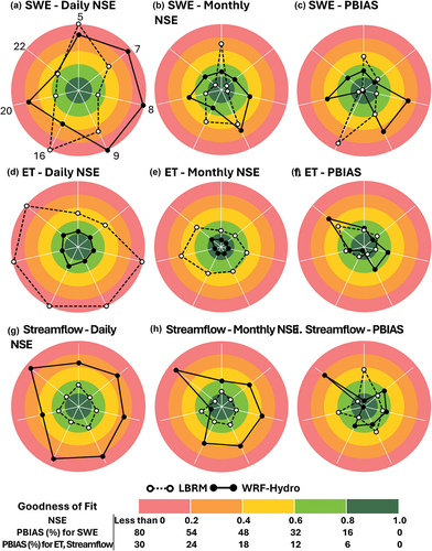 Figure 2. Evaluation of simulated surface components from WRF-Hydro and LBRM-CC across all Lake Michigan sub-basins in our study (labeled only in subplot “a” for clarity) including SWE (top row), ET (middle row), and streamflow (bottom row) based on NSE calculated at daily (left column) and monthly (middle column) time steps, and on PBIAS (right column).