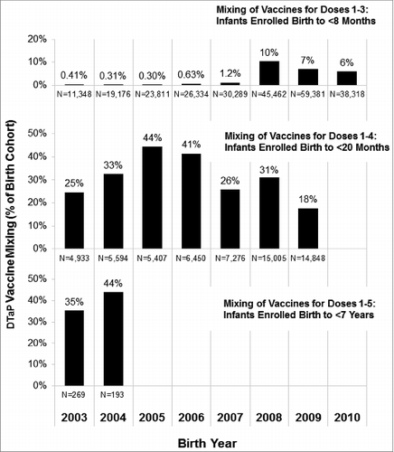 Figure 2. DTaP vaccination mixing by year of birth.