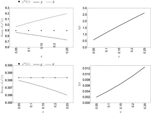 Figure 6. Range of the posterior mean (left) and RS factor (right) for the Bellevire Gstaad Hotel case, observed data n =10 and x+=82. Poisson-gamma model (top panel) and rescaled shifted binomial-shifted beta model (bottom panel).