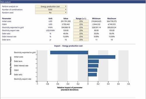 Figure 10. Solar PV Impact graph of risk analysis.