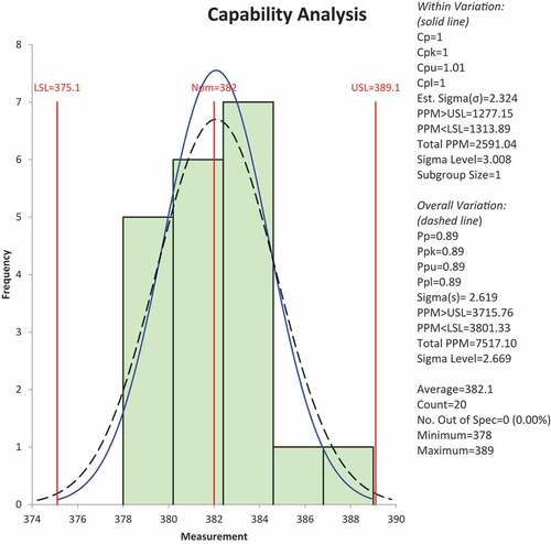 Figure 12. Process capability index for free height after the improvement phase.