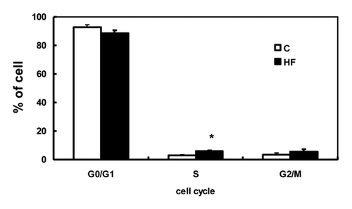 Figure 3 Cell cycle analysis in offspring mammary glands. Cell cycle analysis was performed in cells from mammary glands of offspring of control (C) and high-fat (HF) fed dams using flow cytometry (n = 3). Data are shown as the percentages of total cells corresponding to G0/G1, S and G2/M phases. The values are presented as the relative mean ± SEM, *p < 0.05 when compared with C group.