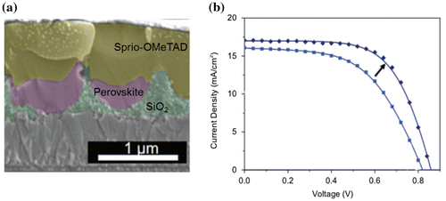 Figure 7. (a) Cross-sectional SEM of a perovskite solar cell fabricated on honeycomb structured SiO2 and (b) the J-V enhancement compared with that on planar substrate. Adapted with permission from Horantner et al., Energy Environ. Sci. 2015;8:2041. © 2015 Royal Society of Chemistry.