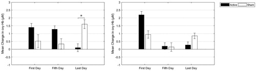 Figure 4. Means and standard error of the means of oxy-Hb changes at the first, fifth, and last treatment day in the active and sham treatment group in the left and right channel. Positive values reflect an increase in oxy-Hb levels after the iTBS session, while zero reflects unchanged oxy-Hb levels.