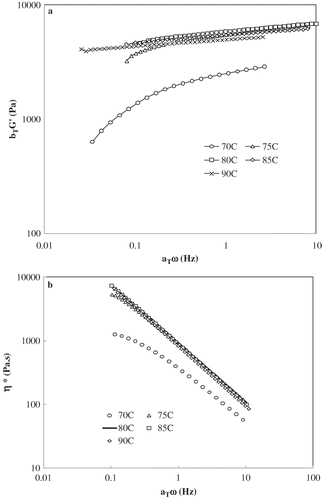 Figure 4 Applicability of TTS for neat starch sample: (a) elastic modulus and (b) complex viscosity.