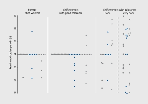 Figure 3. Prominent circadian period x resulting from power spectra analyses of longitudinal time series for 39 subjects. Prominent is for all of the variables and subjects were plotted for each of the four groups and their tolerance to shift work. Gray circles, oral temperature; blue triangles, right-hand grip strength; gray triangles, left-hand grip strength. Reproduced from reference 63: Reinberg A, Motohashi Y, Bourdeleau P, Andlauer P Levi F, Bicakova-Rocher A. Alteration of period and amplitude of circadian rhythms in shift workers with special reference to temperature, right and left hand grip strength. Eur J Appi Physiol. 1988:57:1 5-25. Copyright © 1988, Springer-Verlag.