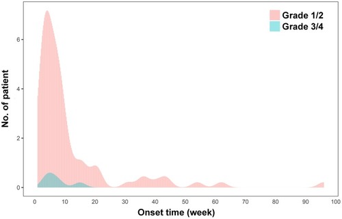 Figure 2 Onset time of EGFR-TKI-induced hepatotoxicity.