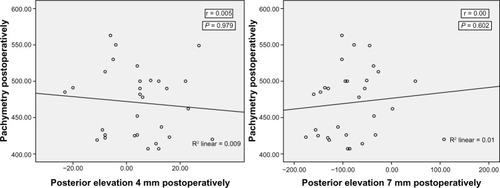 Figure 2 Correlation between pachymetry and posterior corneal elevation at 4 mm and 7 mm from the central corneal zone.