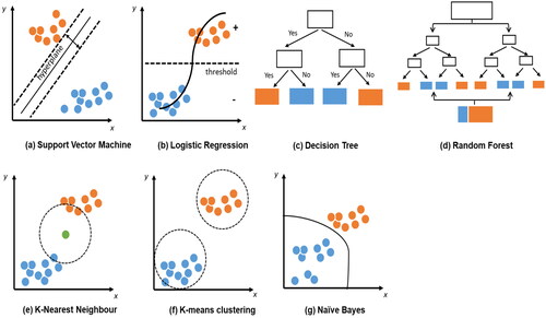 Figure 4. Illustration of different machine learning algorithms.