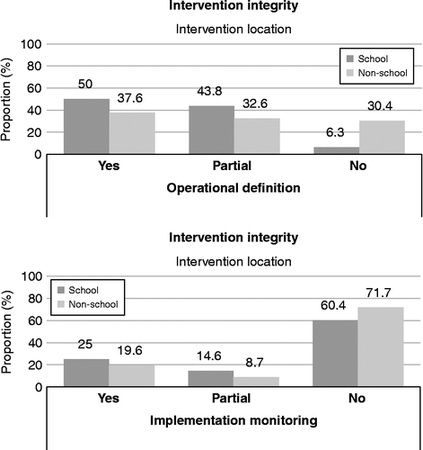 Figure 5 Proportion of studies providing information on the operational definition of the intervention (left panel) or implementation of the intervention (right panel) as a function of intervention location. “Yes” refers to studies providing information, “no” refers to studies that do not provide information, and “partial” refers to studies referring to an external source of the operational definition or studies providing qualitative rather than quantitative information on the implementation of intervention. See text for further details.