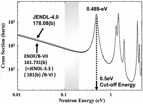 Figure 3. Cross section curves of 237Np from evaluated libraries of JENDL-4.0 [Citation16] and ENDF/B-VII [Citation17].