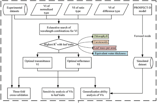 Figure 1. Process flow diagram explaining the study scheme.