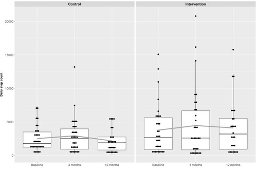 Figure 2 Boxplots showing daily step count at baseline and 3- and 12-month follow-up visits in control group (difference from baseline to end of study −108 (1057) steps) and intervention group (−480 (1703) steps), p = 0.342. Data are mean (SD). Solid grey line: mean.