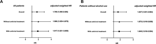 Figure 6 Subgroup analysis of cirrhosis risk after IPTW, by antiviral treatment status.