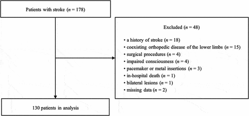 Figure 2. Flow diagram of participants.